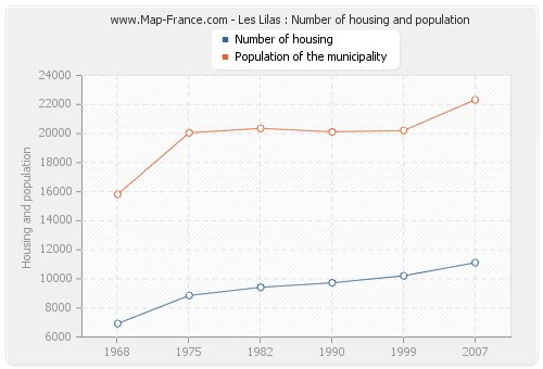 Les Lilas : Number of housing and population